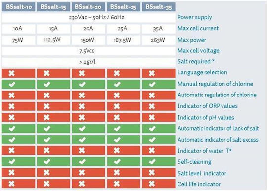 Bsv Electronic Swimming Pool Chlorinators