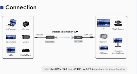 Lenkeng HDMI Wireless Extender 4K60Hz Mini 20m HDMI LKV488-V2.0