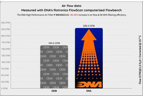 Bmw X6 G06 F96 M50dx 19-20 Dna Air Filter P-bm30x23-01