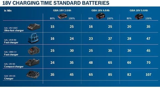 Bosch Battery Set Lithium Capacity 4Ah 18V with Charger GBA
