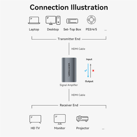 Vention Hdmi Repeater Signal Amplification 8k60hz Aiwh0