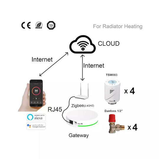 Kit Valvă Termostatică pentru Radiator Danfoss Cap Termostatic Inteligent Mentor Tzb441d Zigbee Programabil Lcd Hub
