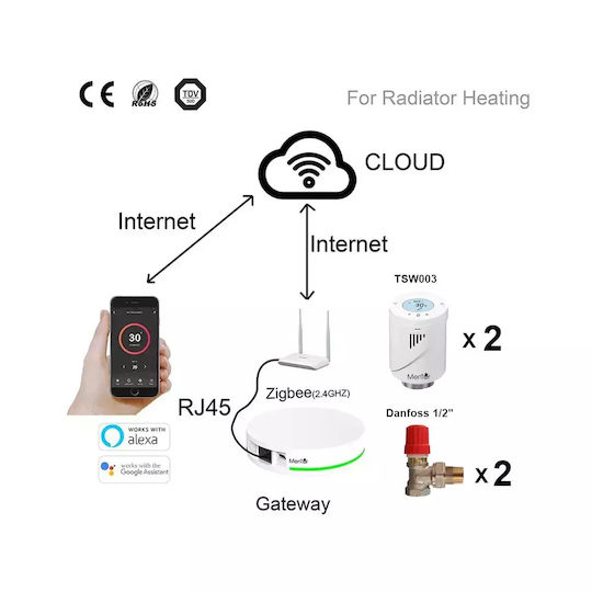 Kit Vană Termostatică Pentru Radiator Danfoss Cap Termostatic Inteligent Mentor Tzb221d Zigbee Programabil Lcd Hub