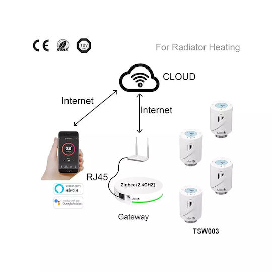 Kit Valve Termostatice Inteligente Pentru Radiator Mentor Tzb401 Zigbee Programabil Lcd Hub
