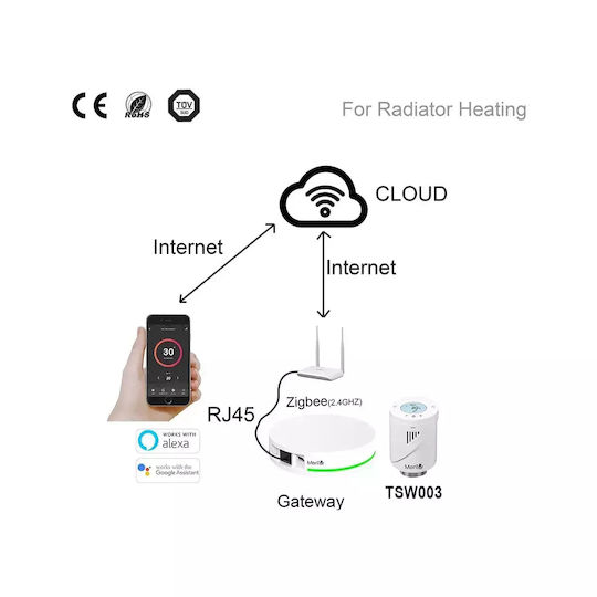 Kit Valvă Termostatică Inteligentă Pentru Radiator Mentor Tzb101 Zigbee Programabilă Lcd Hub