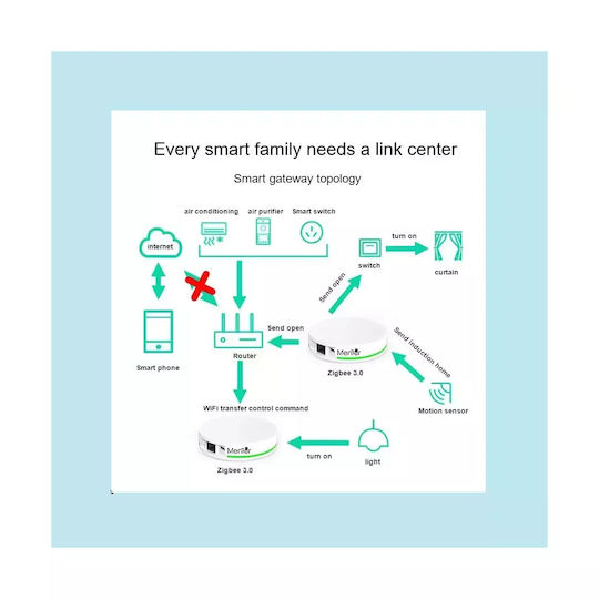 Kit Valvă Termostatică Smart Hub Radiator Mentor Tszb301 3.1 Zigbee LCD