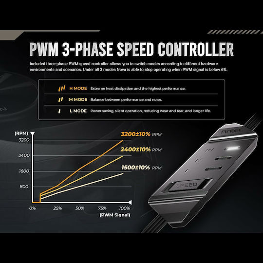 Antec NOVA 120 Ventilatoare Pentru Carcasă (3200rpm) Fără LED-uri Și Conexiune 4-Pin PWM 3 Bucăți