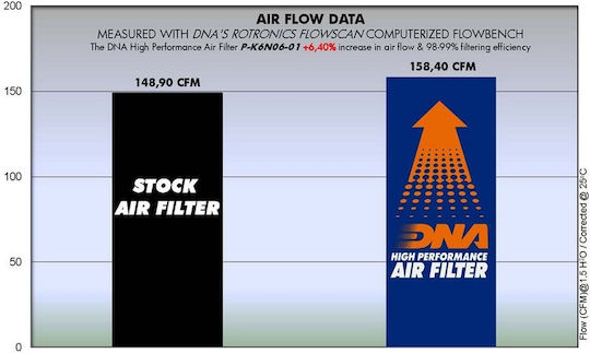 Kawasaki Versys 650 07-14 Dna Air Filter