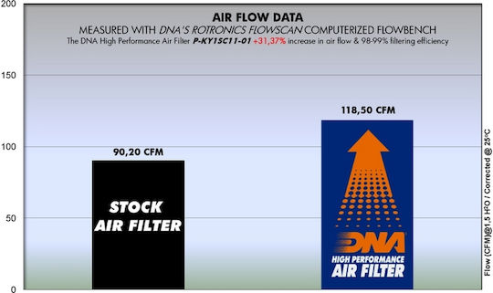 Kymco Agility 125 R16 08-09 Dna Motorrad-Luftfilter