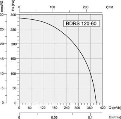 Bahcivan Φυγοκεντρικός Εξαεριστήρας BDRS120-60 Διαμέτρου 120mm