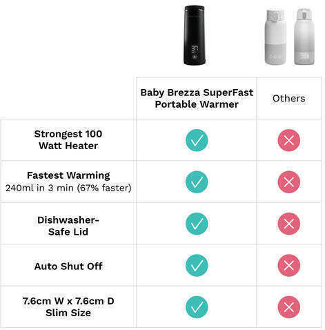 Baby Brezza Super Fast Baby Bottle Warmer