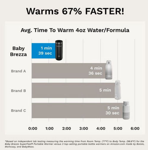 Baby Brezza Super Fast Baby Bottle Warmer