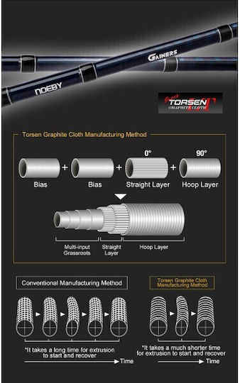 Noeby Gainers Fishing Rod for Shore Jigging with Reel 2.6m 60-200gr