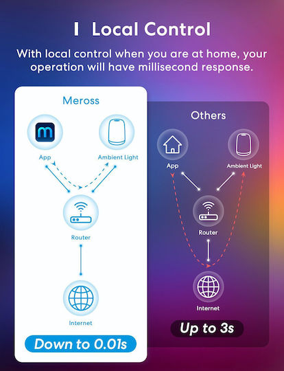 Meross WiFi Decorative Lamp White