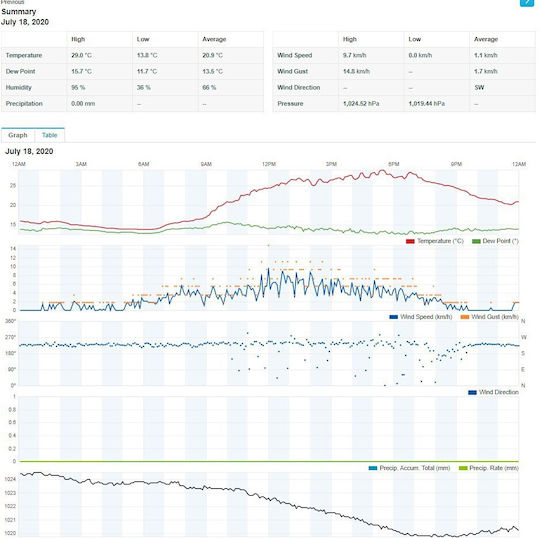 Sencor SWS 12500 Wi-Fi Drahtlos Wetterstation Digital Tischplatte Schwarz