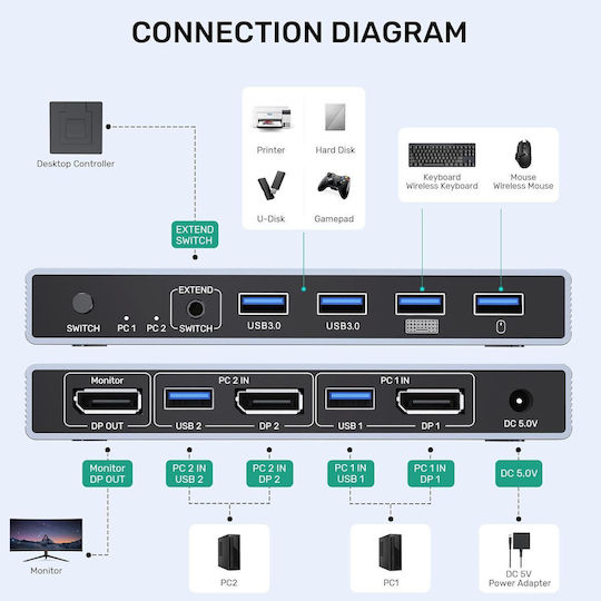 X0024BJ2VT KVM & Data Switch με DisplayPort / USB