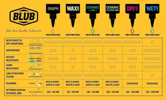 Ulei de lanț Blub Wet Lube 120ml