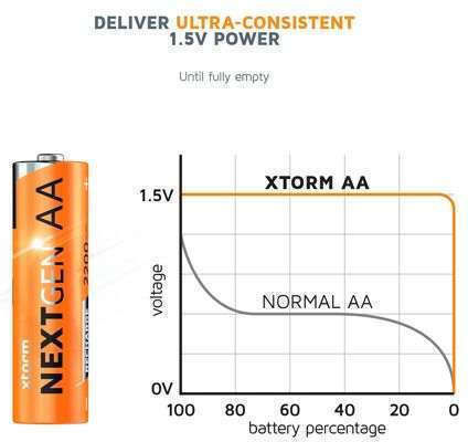 Xtorm Επαναφορτιζόμενες Μπαταρίες AA Li-ion 2200mAh 5V 4τμχ
