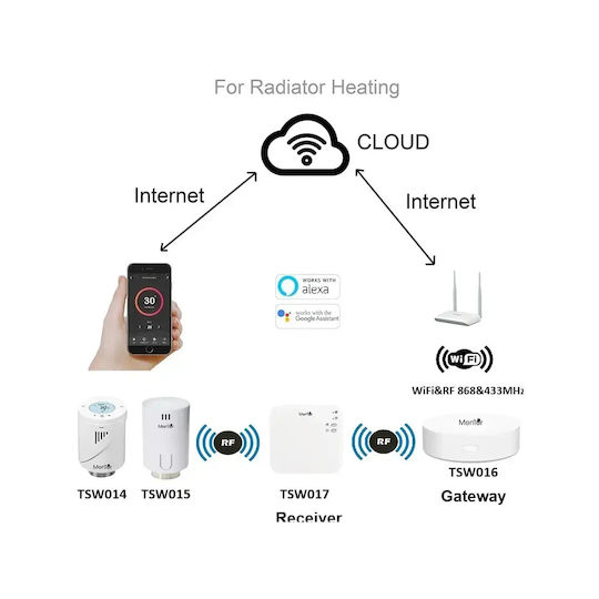 Electronică Valvă termostatică pentru radiatoare cu Wi-Fi pentru un site de comerț electronic pentru încălzirea corpului 8buc