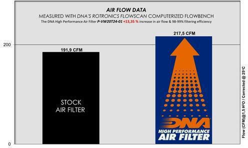 Volkswagen Transporter Series 03-09 Dna Air Filter P-vw20t24-01 Oem Air Filter Part Number 7e0129620 7h0129620a 7h0129620 Dna Filters Dna-vw-0245 Volkswagen Transporter 3.2 V6 03-09