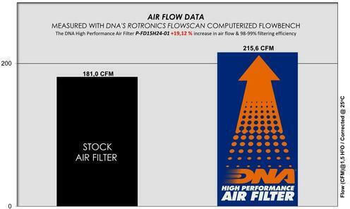 Ford Focus Iv Series 18-24 Dna Air Filter P-fd15h24-01 Oem Air Filter Part Number 2210514 Jx619601aa Fa1939 Dna Filters Dna-frd-0091 Ford Focus Iv 1.5 Ecoblue 18-24