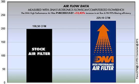 DNA Filters Freeflow Air Filter for BMW Series 1