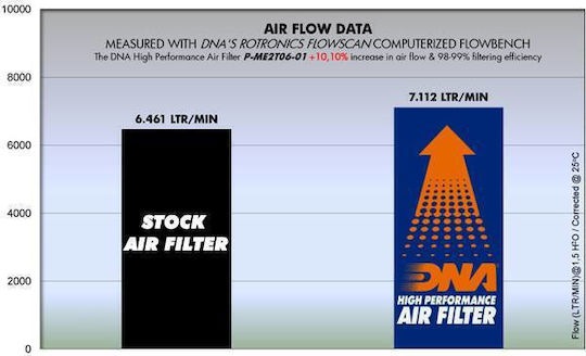 Vw Lt 2.3l 96-05 Dna Air Filter
