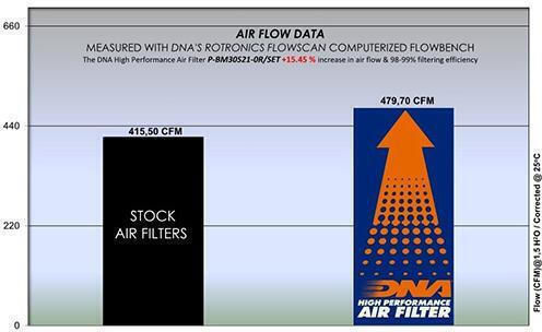 DNA Filters Filtru de aer Freeflow pentru BMW M2 Mazda 2