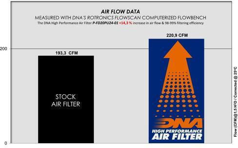 DNA Filters Φίλτρο Αέρος Ελευθέρας Ροής για Ford Ranger / Raptor