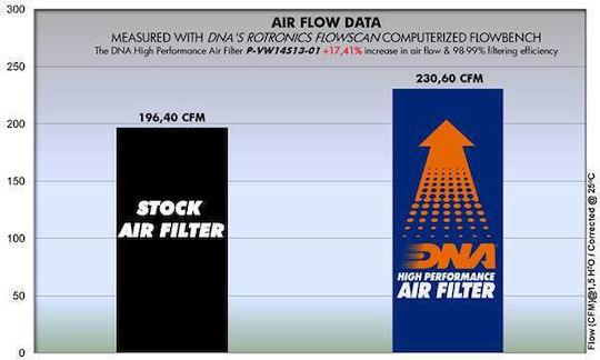 Vw Scirocco 2.0l 00-13 Dna Air Filter