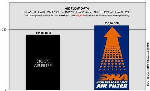Ford Ranger Raptor 3.0l V6 Ecoboost Gasoline 22-23 Dna Air Filter P-fd30pu23-01