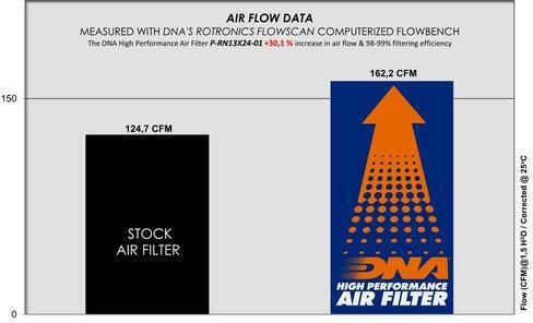 DNA Filters Freeflow-Luftfilter Offener Typ für Nissan Juke