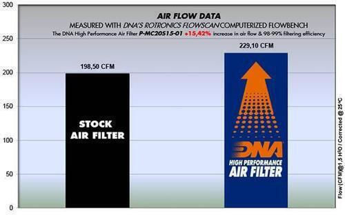 DNA Filters Въздушен филтър Freeflow Отворен тип за BMW X2