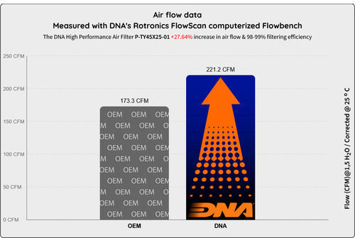DNA Filters Freeflow Air Filter for Toyota Land Cruiser