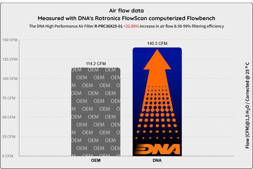 DNA Filters Freeflow Air Filter for Chrysler GTS Porsche Macan