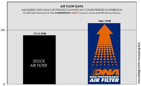 DNA Filters Въздушен филтър Freeflow за Audi A7