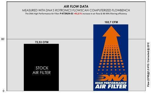 DNA Filters Φίλτρο Αέρα Μοτοσυκλέτας KTM 390 Duke / DUKE