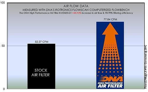 DNA Filters Motorrad-Luftfilter R-h5n20-02 Honda CB 400