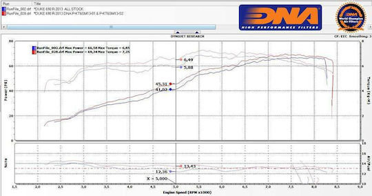 DNA Filters Motorrad-Luftfilter P-KT6SM13-S2 KTM 690 Herzog ABS 2013-2017