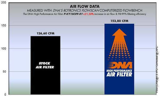 DNA Filters Motorcycle Air Filter for Kymco Grand Dink / DINK