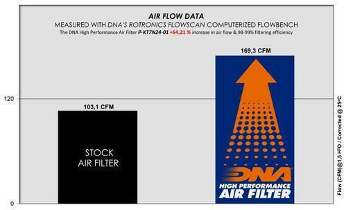 DNA Filters Въздушен филтър за мотоциклет P-kt7n24-01 KTM 790 Херцог