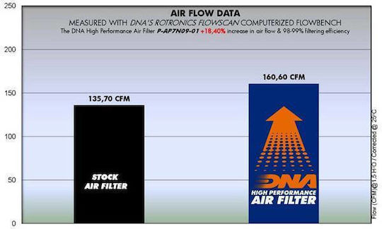 Aprilia Dorsoduro 900 17-19 Dna Air Filter P-ap7n09-01