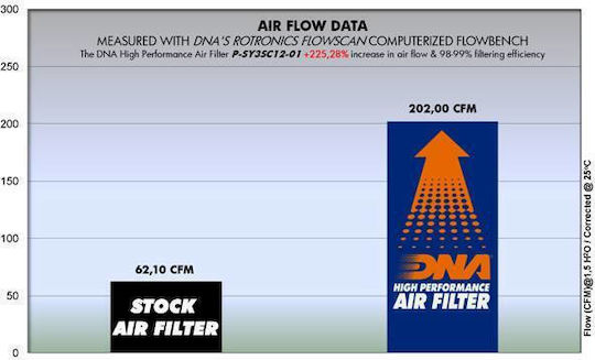 DNA Filters Motorcycle Air Filter for Sym HD 300
