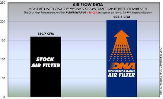 DNA Filters Motorcycle Air Filter for BMW R 80
