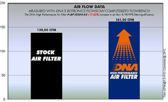 Aprilia Tuono 1000 V4r Aprc 11-15 Dna Air Filter