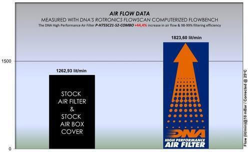 DNA Filters Φίλτρο Αέρα Μοτοσυκλέτας Honda Forza 750