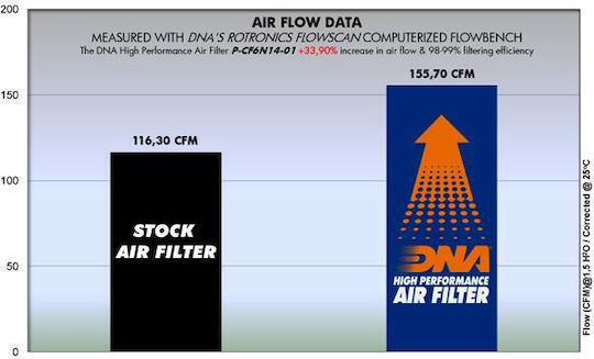 DNA Filters P-cf6n14-01 Motorcycle Air Filter