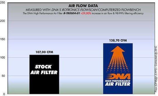 DNA Filters Motorcycle Air Filter for Triumph Bonneville