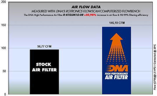 Ktm 690 Smc 08-11 Dna Air Filter
