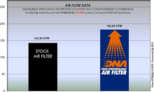 Honda Cb 650 R 19-24 Dna Air Filter